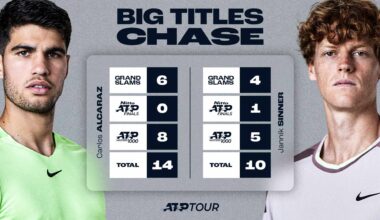 Jannik Sinner wins the fifth ATP Masters 1000 title of his career.