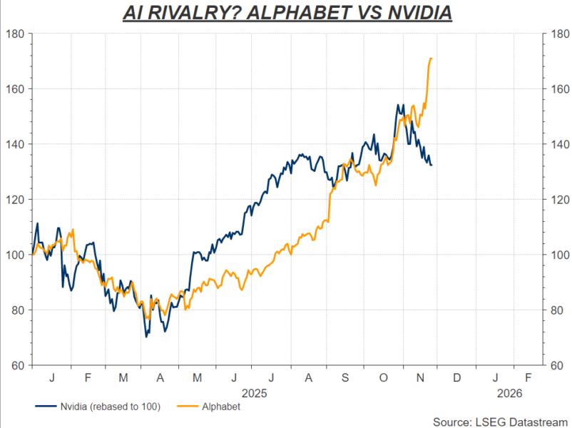 AI rivalry? Alphabet surges as Nvidia retreats