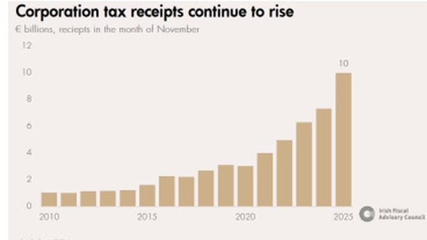 Image of an Irish Fiscal Advisory Council graph depicting corporation tax recipts