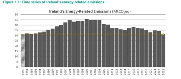 Time series of Ireland's energy related emissions