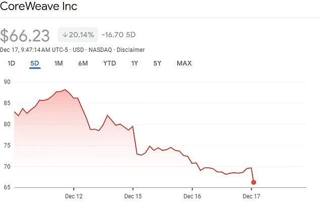 CoreWeave's stock has slumped since June, evaporating $33billion from the company's overall value