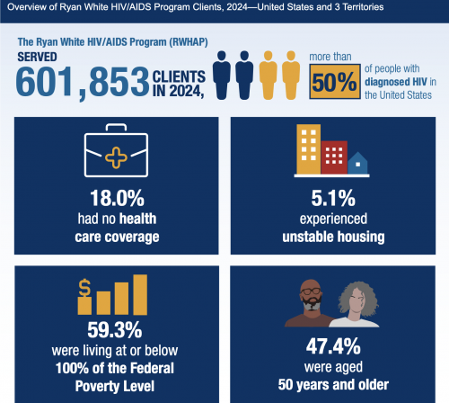 undetectable federal AIDS