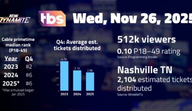 AEW Dynamite, Nov 26 on TBS: 512,000 viewers; 0.10 P18-49 rating | TV ratings analysis