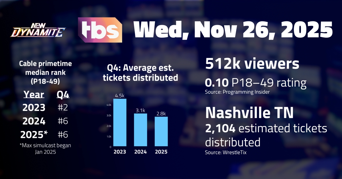 AEW Dynamite, Nov 26 on TBS: 512,000 viewers; 0.10 P18-49 rating | TV ratings analysis