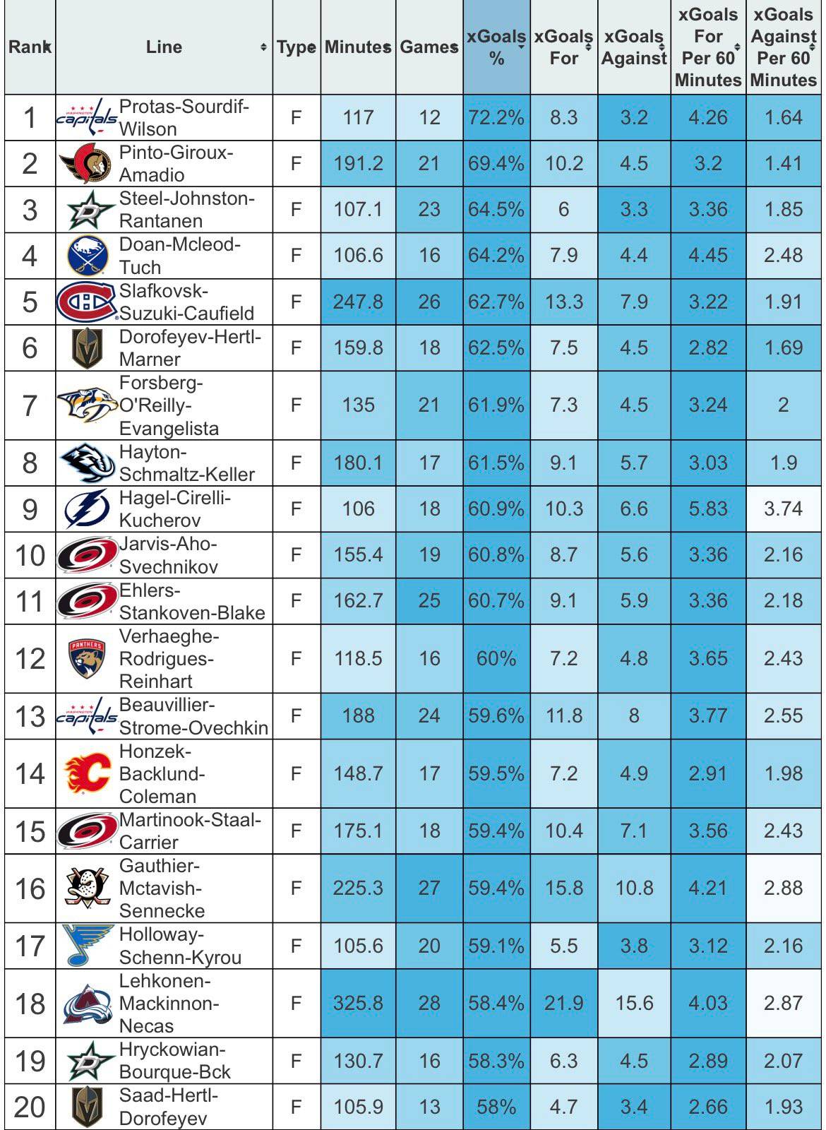 Best lines in the NHL