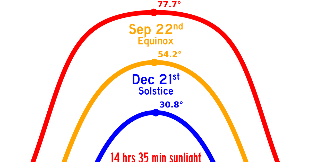 December solstice marks shortest day in northern hemisphere :: WRAL.com