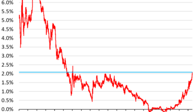 Carry Trade at Risk: Japan’s 10-Year JGB Yield Hits 25-Year High, Yield Curve Steepens, Finance Ministry Verbally Props Up Yen