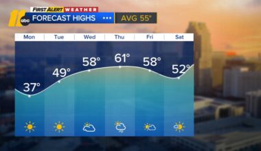 Cold Weather Advisory in effect for Central North Carolina; Arctic front brings cold, windy conditions Sunday and Monday