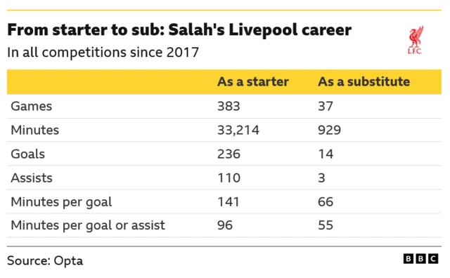 Comparison of Mohamed Salah's record at Liverpool - as a starter and as a substitute