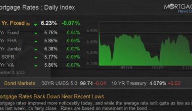 Mortgage Rates Back Down Near Recent Lows