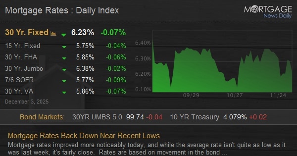 Mortgage Rates Back Down Near Recent Lows