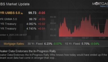 Weaker Data Endorses the In-Progress Rally