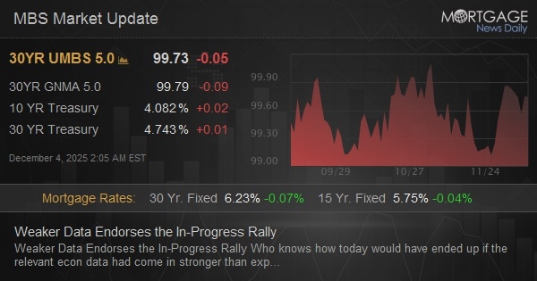 Weaker Data Endorses the In-Progress Rally