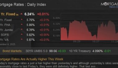 Mortgage Rates Are Actually Higher This Week