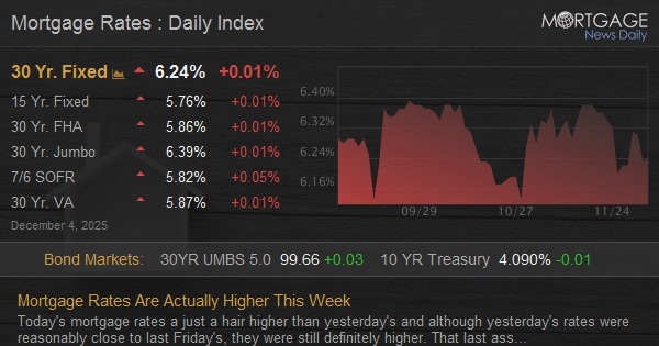 Mortgage Rates Are Actually Higher This Week