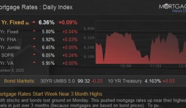 Mortgage Rates Start Week Near 3 Month Highs