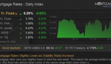 Mortgage Rates Slightly Lower as Volatility Risks Increase