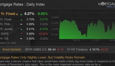 Mortgage Rates Only Slightly Lower, But Volatility Risks Remain