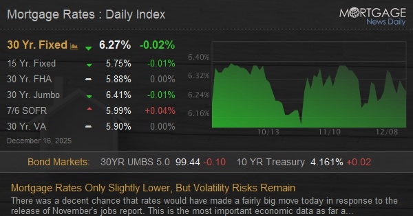Mortgage Rates Only Slightly Lower, But Volatility Risks Remain