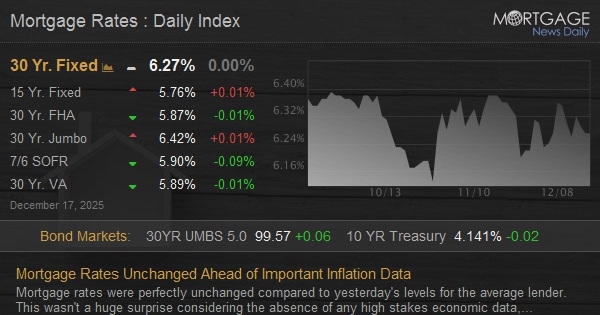Mortgage Rates Unchanged Ahead of Important Inflation Data