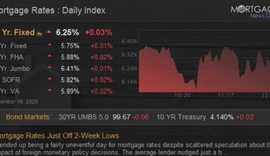 Mortgage Rates Just Off 2-Week Lows