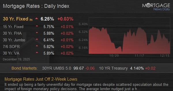 Mortgage Rates Just Off 2-Week Lows
