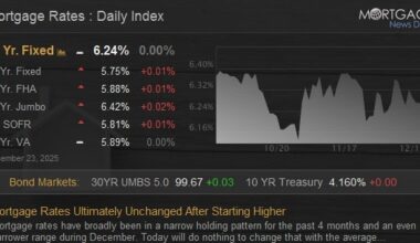 Mortgage Rates Ultimately Unchanged After Starting Higher