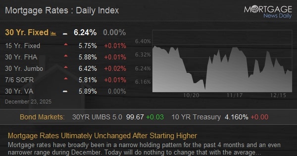 Mortgage Rates Ultimately Unchanged After Starting Higher