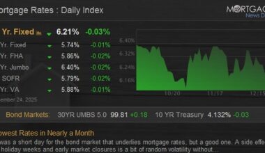 Lowest Rates in Nearly a Month
