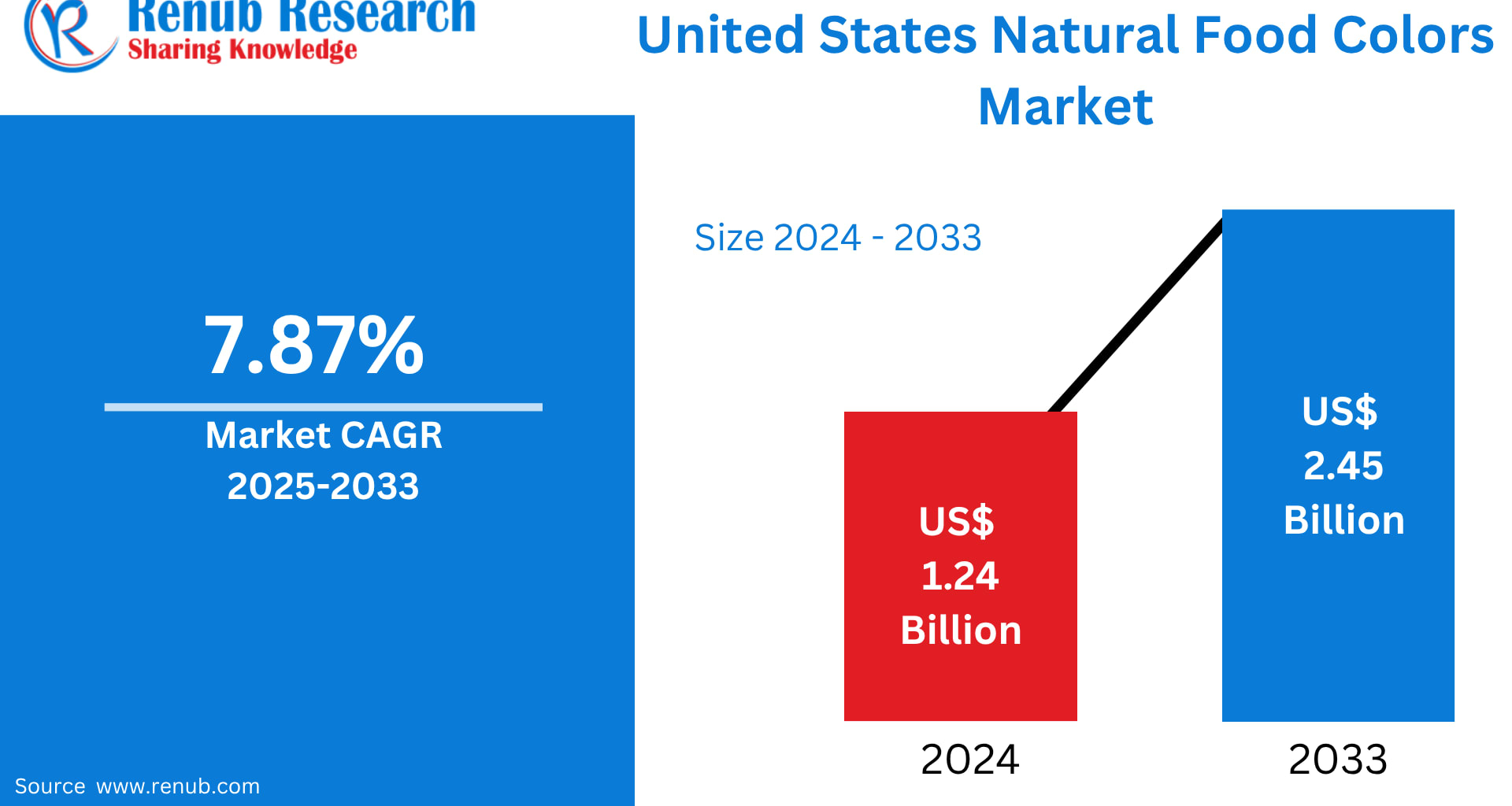 United States Natural Food Colors Market Size and Forecast 2025–2033