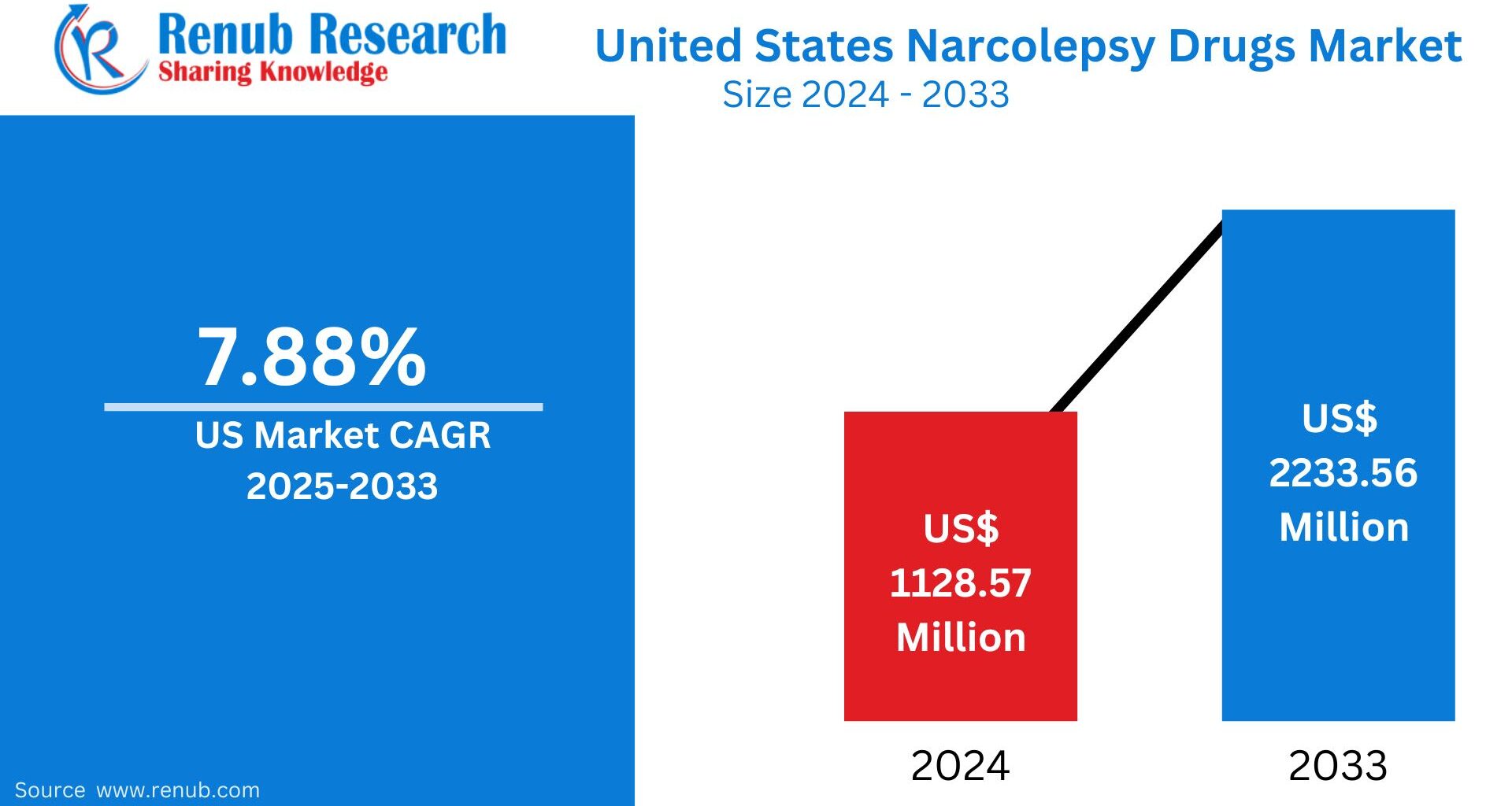 United States Narcolepsy Drugs Market Size and Forecast 2025–2033