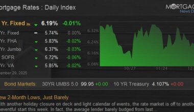 New 2-Month Lows, Just Barely