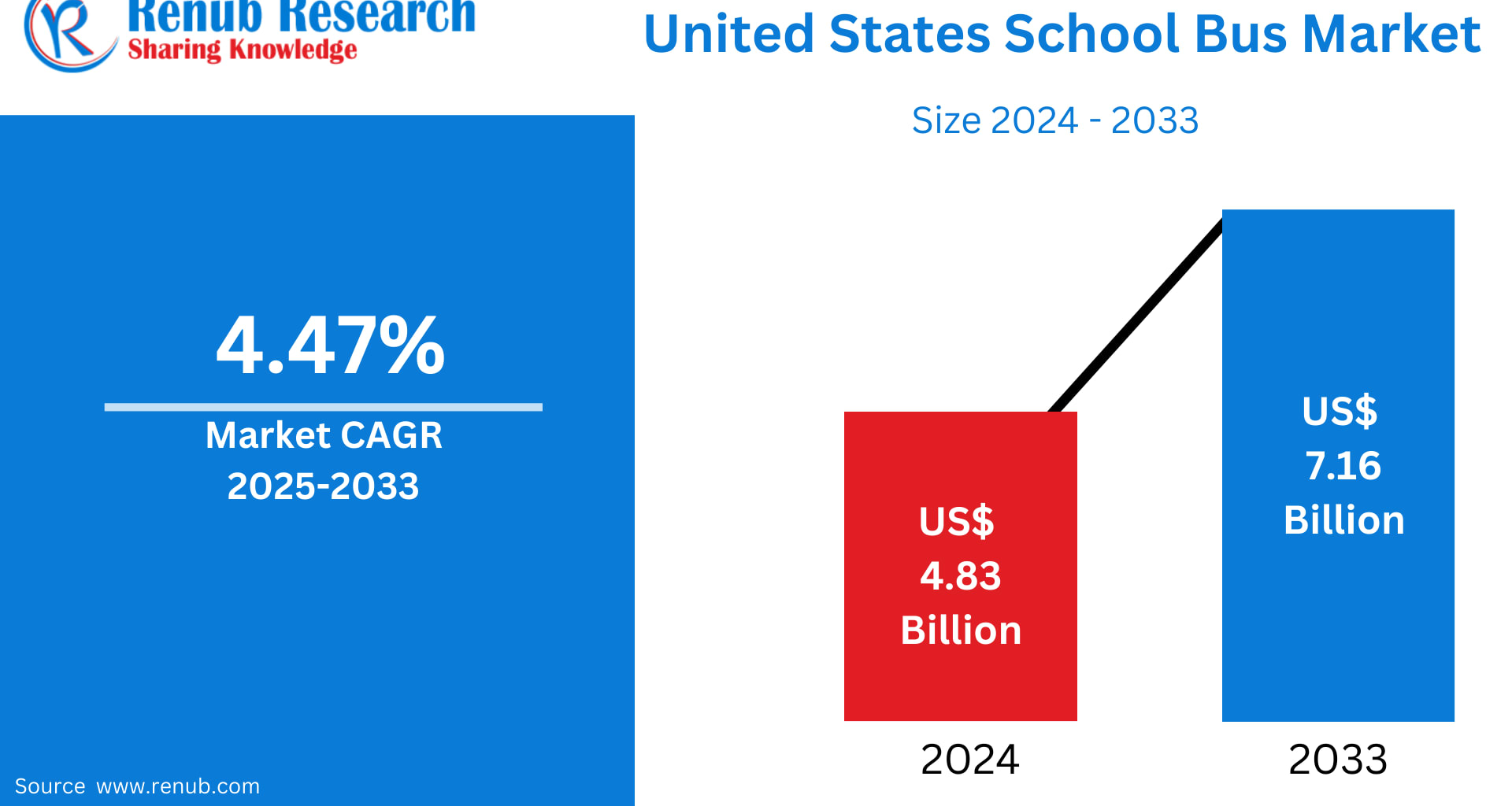 United States School Bus Market Size and Forecast 2025–2033
