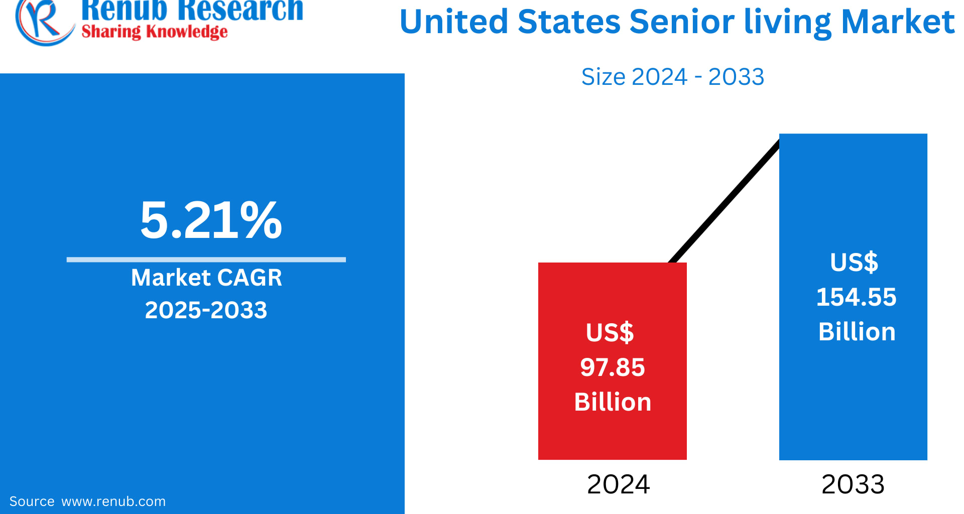 United States Senior Living Market Size and Forecast 2025–2033