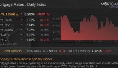Mortgage Rates Microscopically Higher