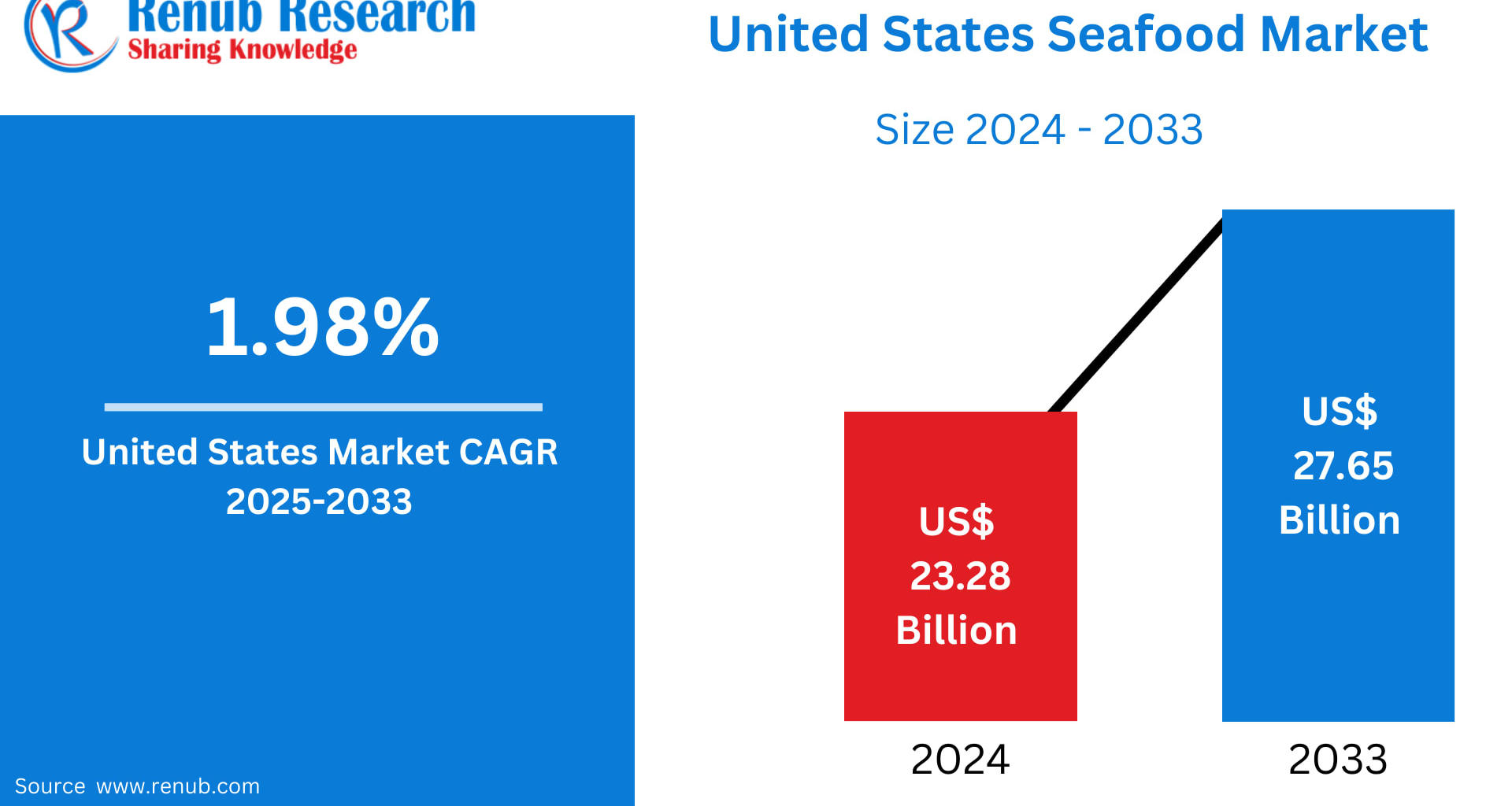 United States Seafood Market Size & Forecast 2025–2033