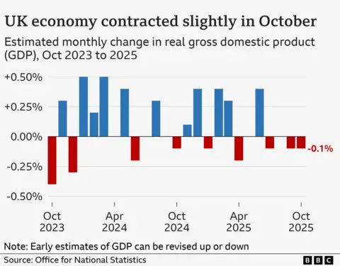 A bar chart showing the estimated monthly GDP growth of the UK economy, from October 2023 to 2025. The figures are as follows: Oct 2023 (-0.4%), Nov 2023 (0.3%), Dec 2023 (-0.3%), Jan 2024 (0.5%), Feb 2024 (0.2%), Mar 2024 (0.5%), Apr 2024 (0.0%), May 2024 (0.4%), Jun 2024 (-0.2%), Jul 2024 (0.0%), Aug 2024 (0.3%), Sep 2024 (0.0%), Oct 2024 (-0.1%), Nov 2024 (0.1%), Dec 2024 (0.4%), Jan 2025 (-0.1%), Feb 2025 (0.4%), Mar 2025 (0.3%), Apr 2025 (-0.2%), May 2025 (0.0%), Jun 2025 (0.4%), Jul 2025 (-0.1%), and Aug 2025 (0.0%), Sep 2025 (-0.1%), Oct 2025 (-0.1%).