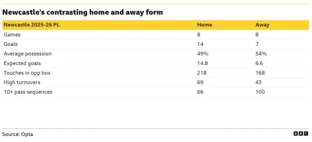 This image displays a statistical comparison of Newcastle United's home and away performance during the 2025-26 Premier League season