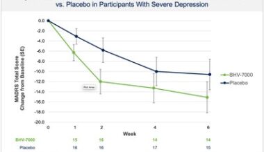 Biohaven Provides Update From Phase 2 Proof-of-Concept Study with BHV-7000 in Major Depressive Disorder