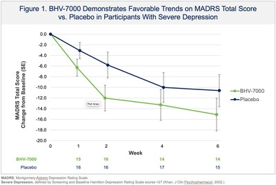 Biohaven Provides Update From Phase 2 Proof-of-Concept Study with BHV-7000 in Major Depressive Disorder