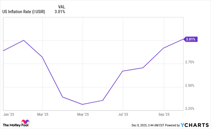 US Inflation Rate Chart