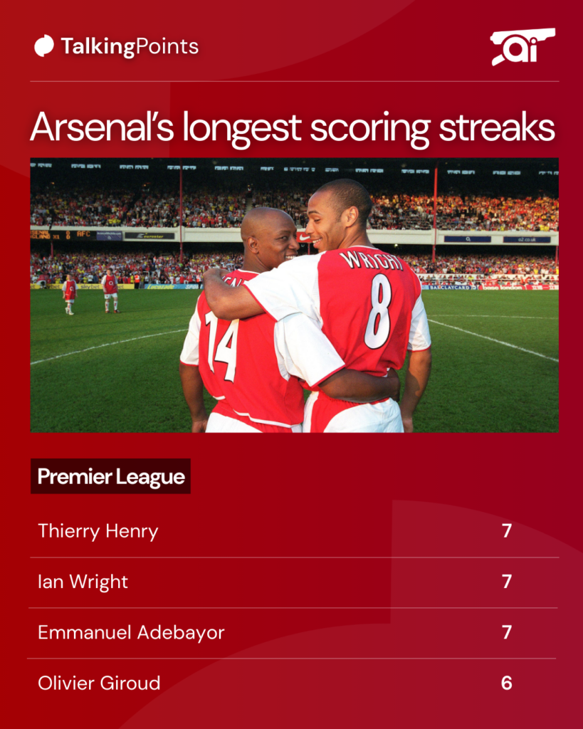 A graphic showing Arsenal's longest scoring streaks in the Premier League.