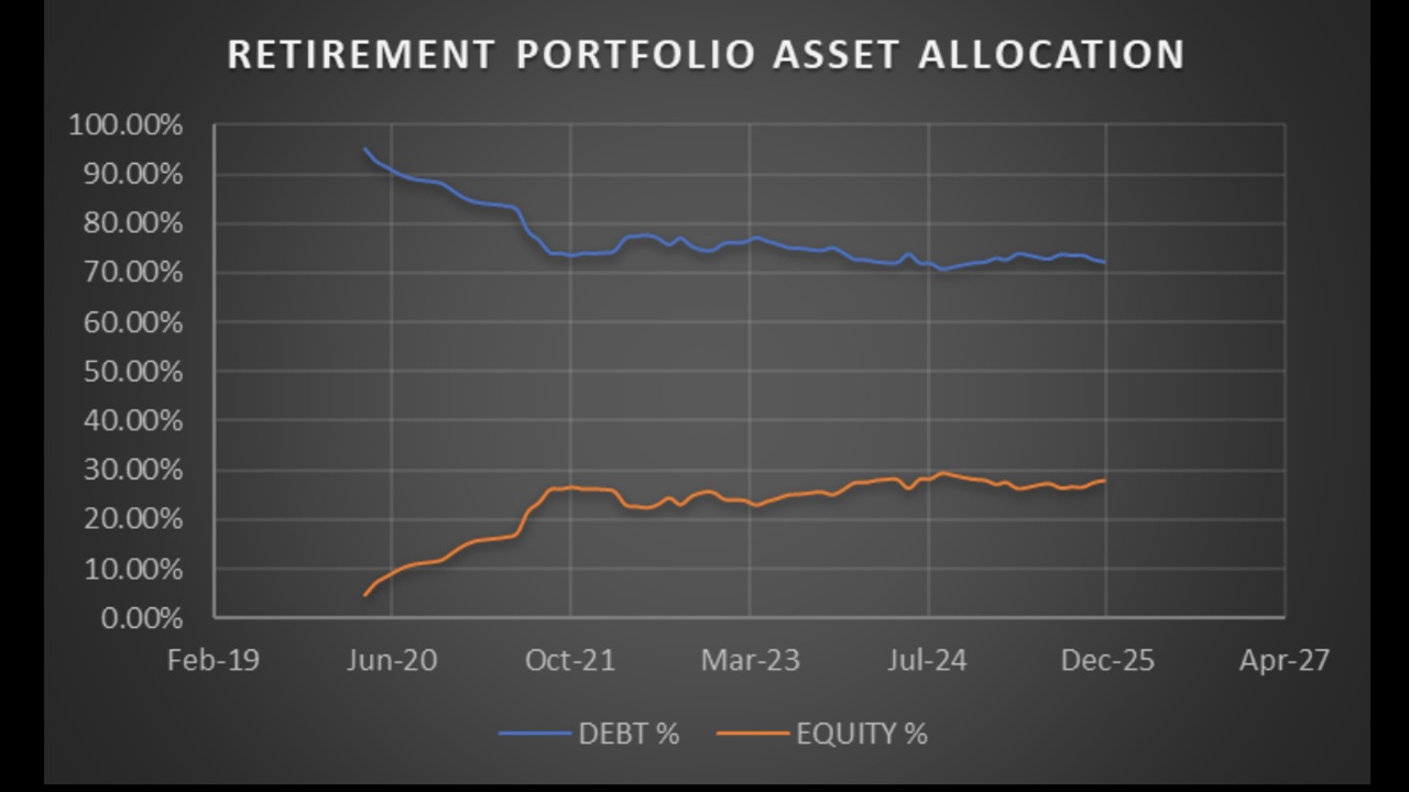 Asset allocation history of Avadhoot Joshi