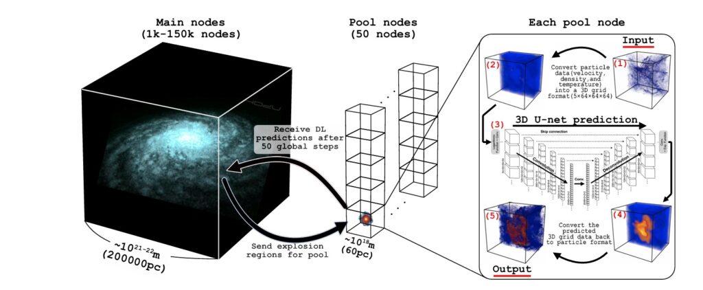 A schematic illustration of how the model works. The main nodes run the big picture simulation while regions around supernovae are handed off to pool nodes. These use deep learning to calculate the expansion of the explosion shell and how it interacts with the gas in the neighbourhood.
