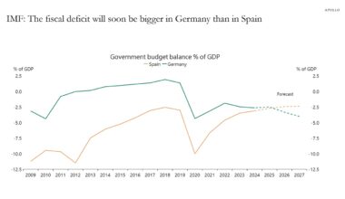 IMF: The fiscal deficit will soon be bigger in Germany than in Spain