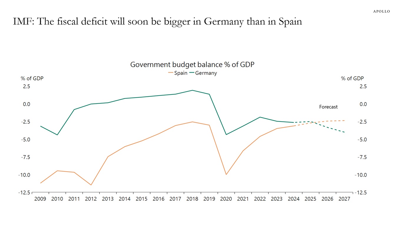 IMF: The fiscal deficit will soon be bigger in Germany than in Spain
