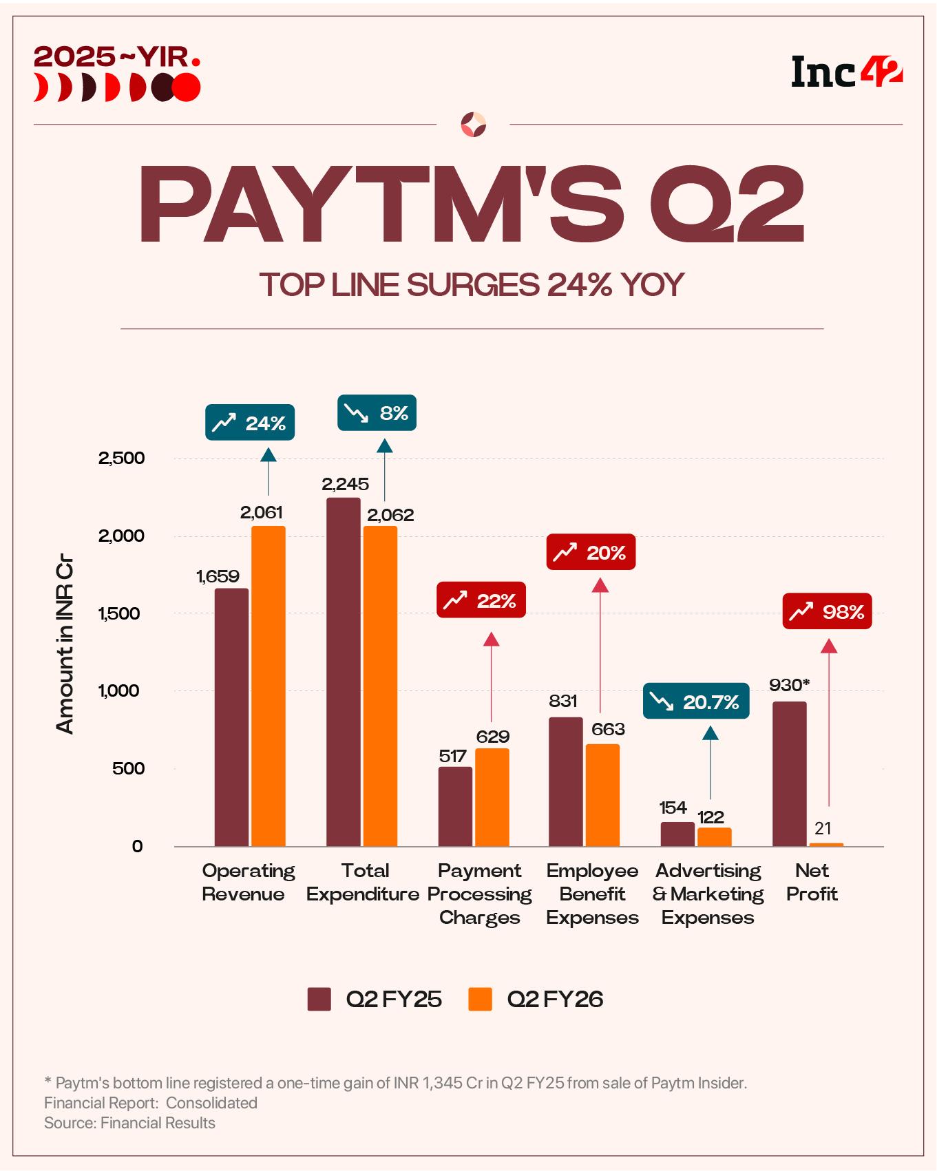 Paytm’s monthly UPI market share hovered on 5.5% to 6.9% in January-February 2025, and reached 7.48% by October with a transaction volume of 1.5 Bn per month.