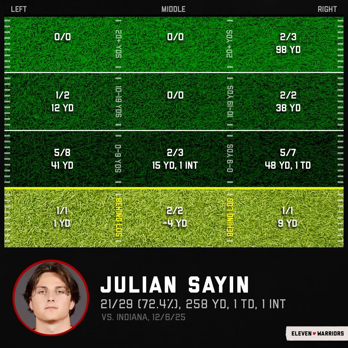 Julian Sayin vs. Indiana in the Big Ten Championship game