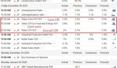 Tokyo CPI eased in December but stayed above target, BOJ to stay on gradual rate hike path