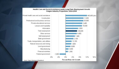 Health care and construction jobs are expected to grow the most in the next decade.